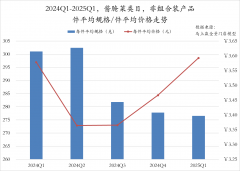 国莎集团市场份额同比下降外